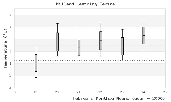 graph of monthly means