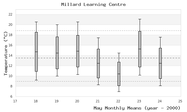 graph of monthly means