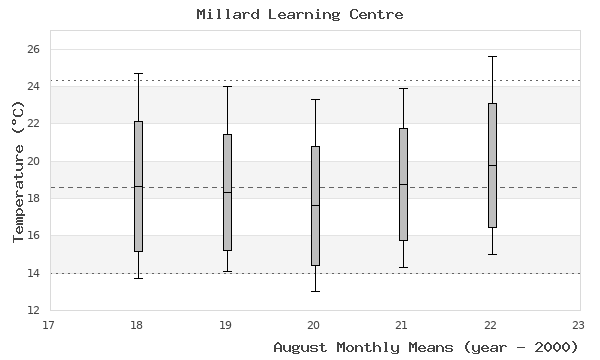 graph of monthly means