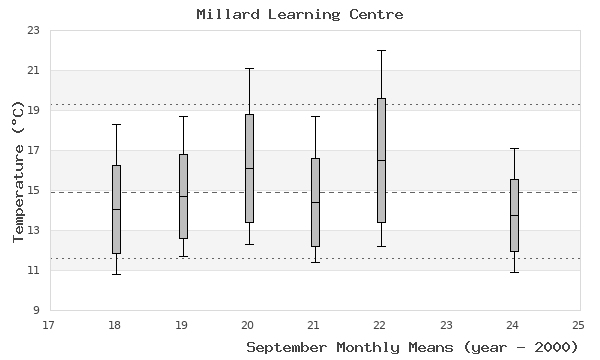 graph of monthly means