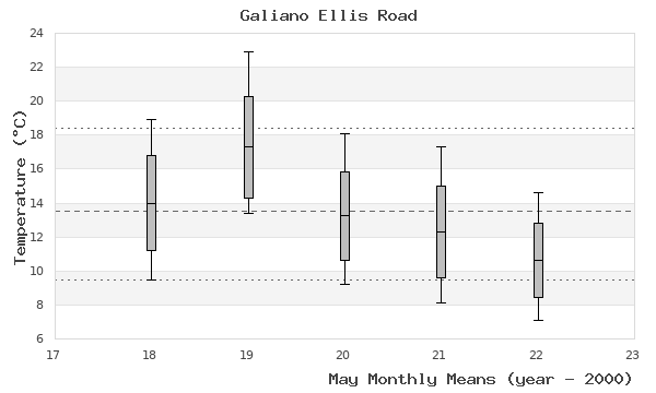 graph of monthly means