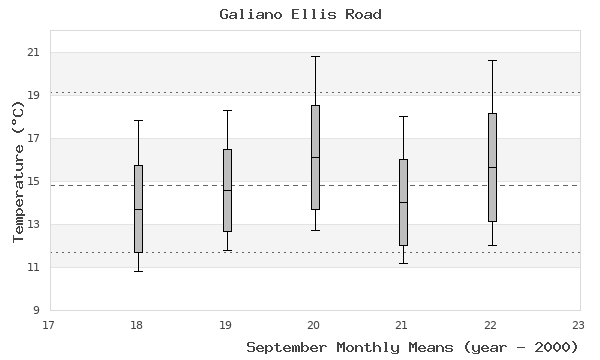 graph of monthly means