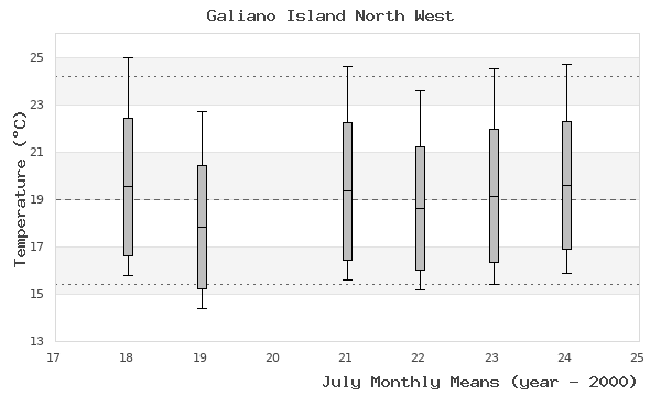 graph of monthly means