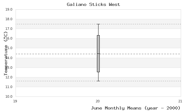 graph of monthly means