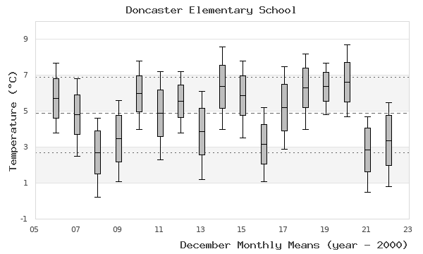 graph of monthly means