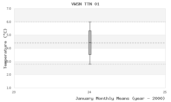 graph of monthly means