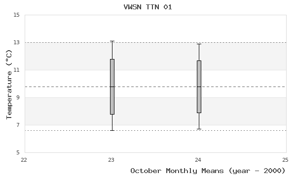 graph of monthly means