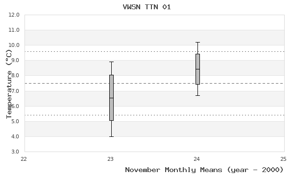 graph of monthly means