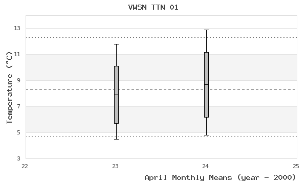 graph of monthly means