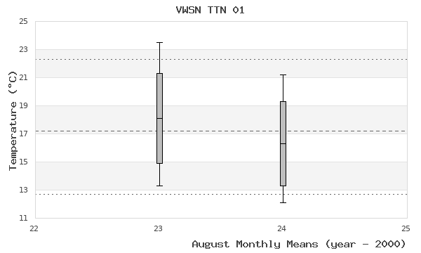 graph of monthly means