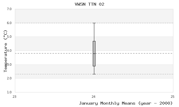 graph of monthly means