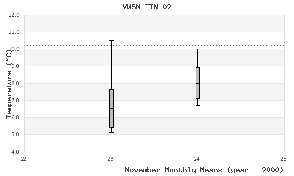 graph of monthly means