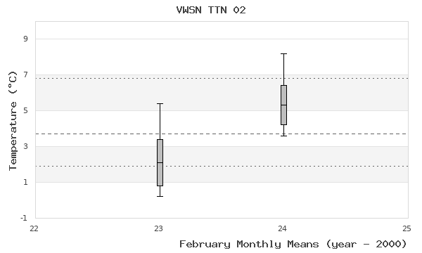 graph of monthly means