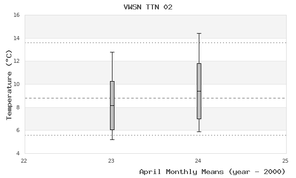 graph of monthly means