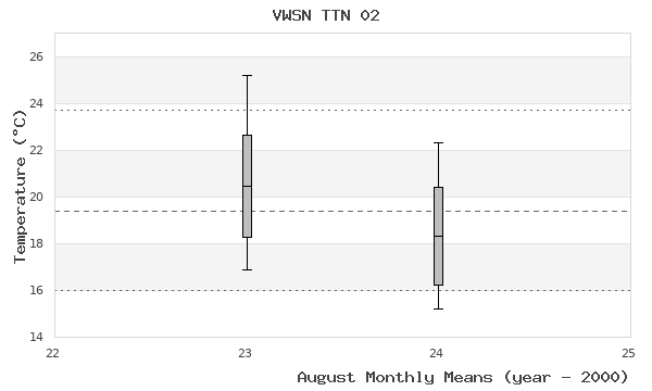 graph of monthly means