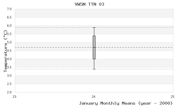 graph of monthly means