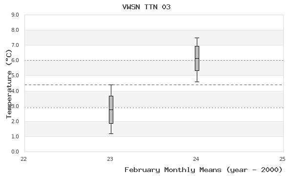 graph of monthly means