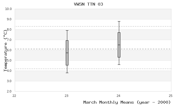 graph of monthly means