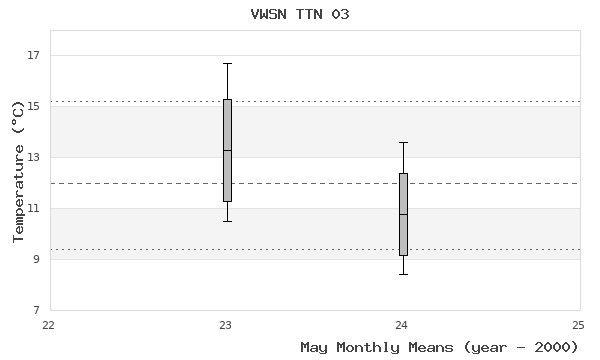 graph of monthly means