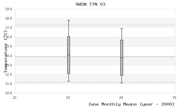 graph of monthly means