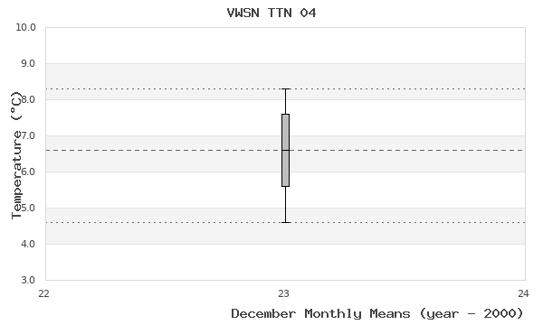 graph of monthly means