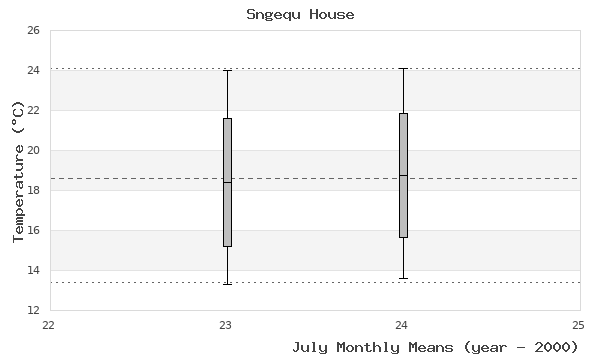 graph of monthly means