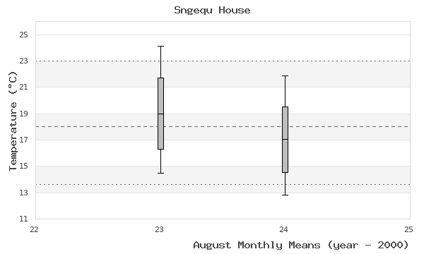 graph of monthly means