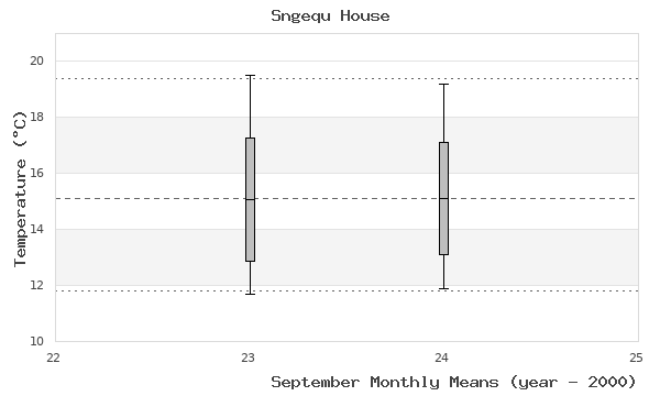 graph of monthly means