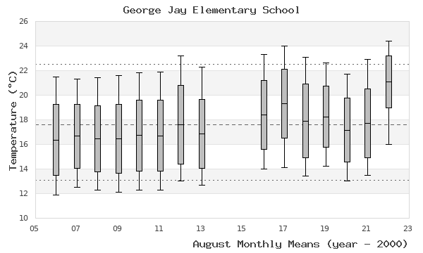 graph of monthly means