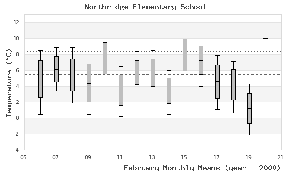 graph of monthly means