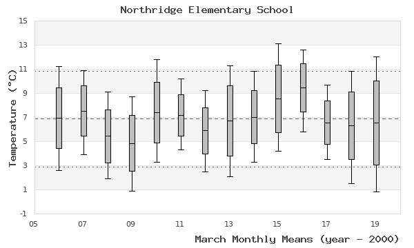 graph of monthly means