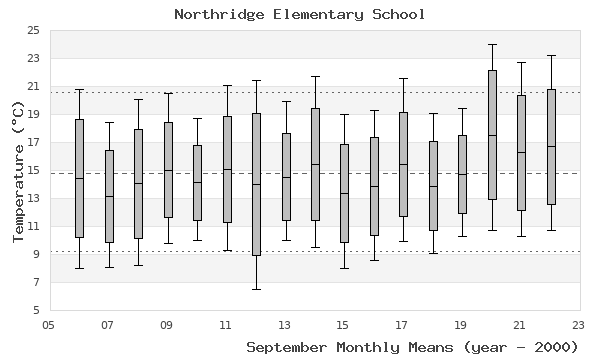 graph of monthly means