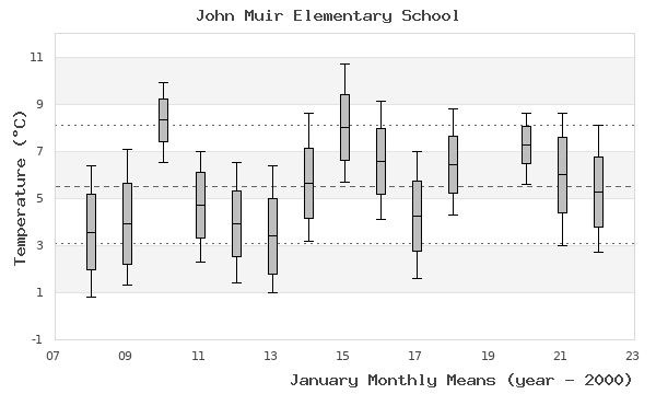 graph of monthly means