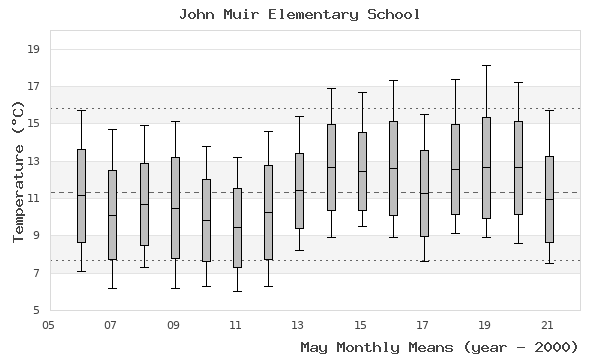 graph of monthly means