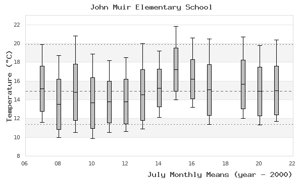 graph of monthly means