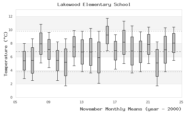 graph of monthly means