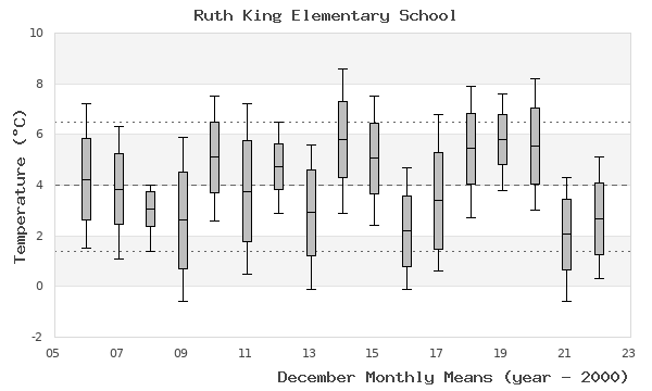 graph of monthly means