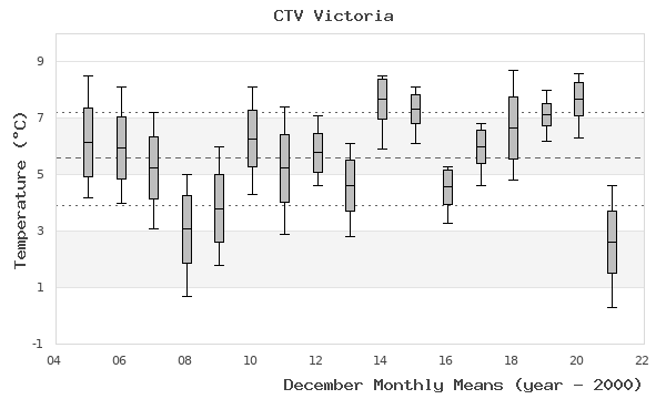 graph of monthly means