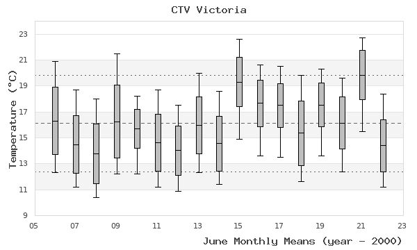 graph of monthly means