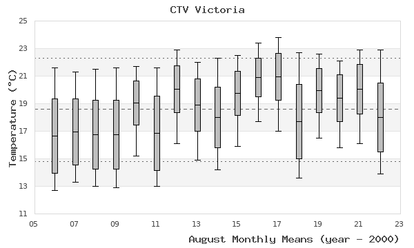 graph of monthly means