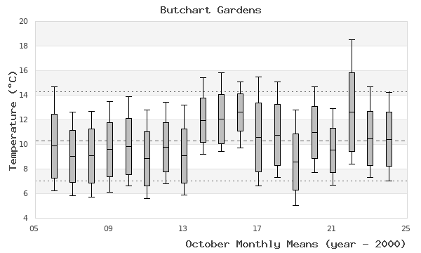 graph of monthly means