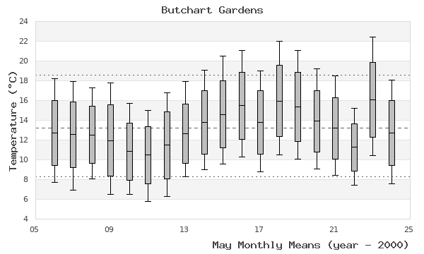 graph of monthly means