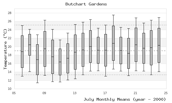 graph of monthly means