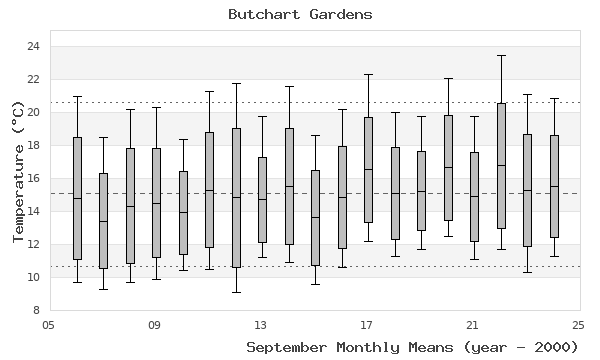 graph of monthly means