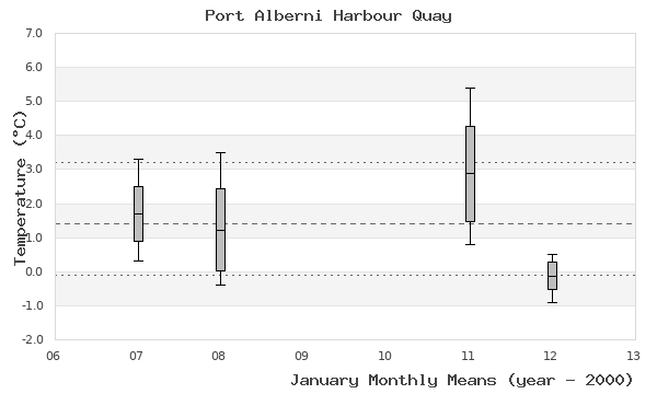 graph of monthly means