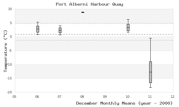 graph of monthly means