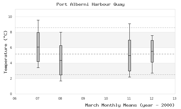 graph of monthly means