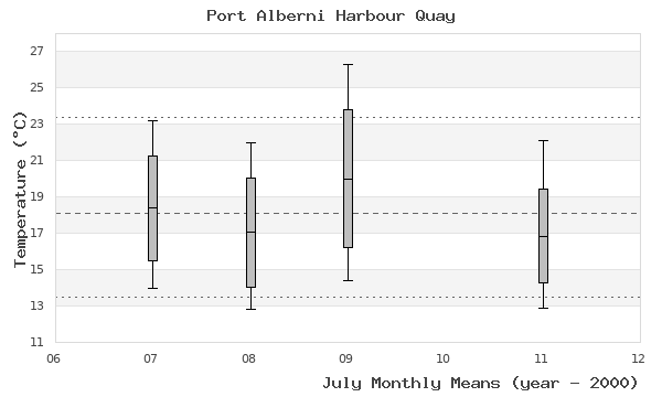 graph of monthly means