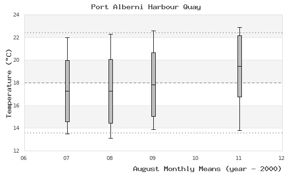 graph of monthly means