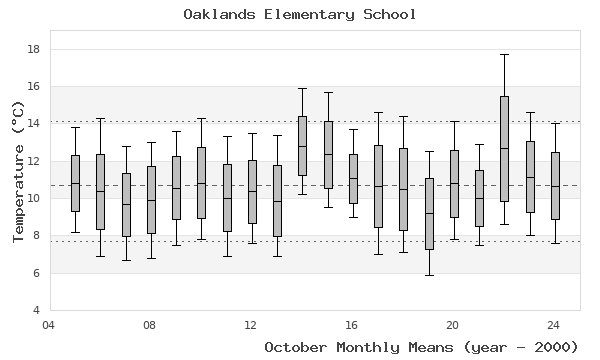 graph of monthly means